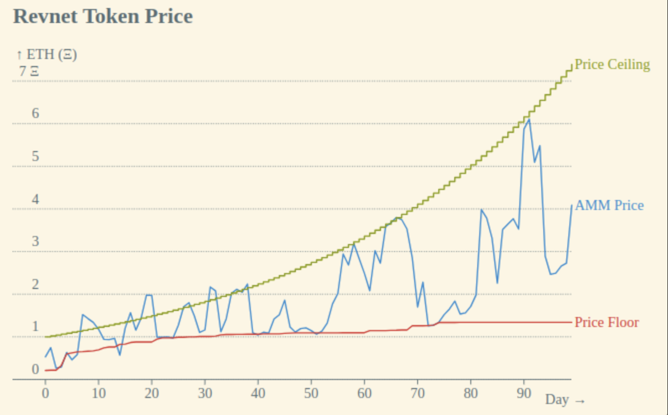 Revnet token price chart